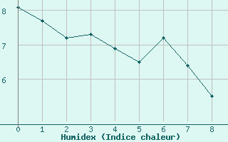 Courbe de l'humidex pour Orange (84)