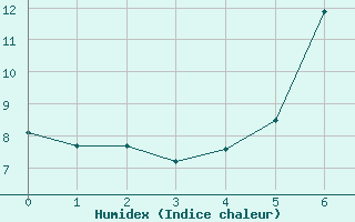 Courbe de l'humidex pour Dagali