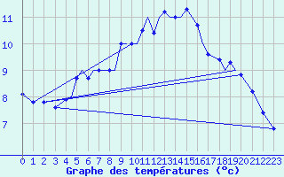 Courbe de tempratures pour Rorvik / Ryum