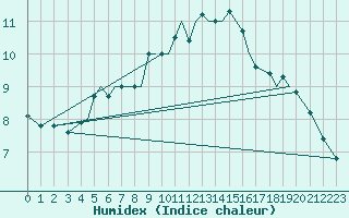 Courbe de l'humidex pour Rorvik / Ryum