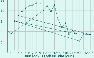 Courbe de l'humidex pour Lannion (22)