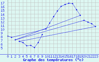 Courbe de tempratures pour Saint-Auban (04)