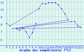 Courbe de tempratures pour Cap Pertusato (2A)