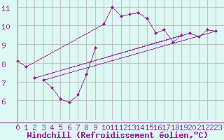 Courbe du refroidissement olien pour Ile du Levant (83)