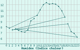 Courbe de l'humidex pour Melle (Be)