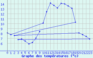 Courbe de tempratures pour Arces-Dilo (89)