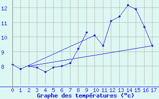 Courbe de tempratures pour Eslohe