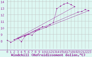 Courbe du refroidissement olien pour Tigery (91)