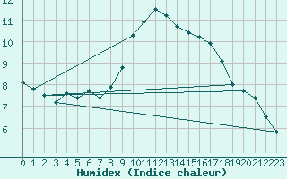 Courbe de l'humidex pour Ambrieu (01)