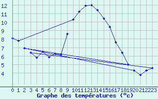 Courbe de tempratures pour Thoiras (30)