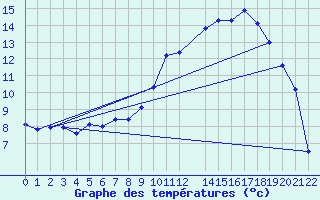 Courbe de tempratures pour Herhet (Be)