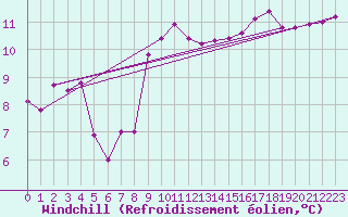 Courbe du refroidissement olien pour Gruissan (11)