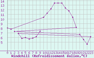 Courbe du refroidissement olien pour Caravaca Fuentes del Marqus