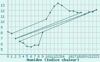 Courbe de l'humidex pour Corsept (44)