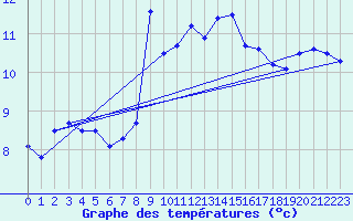 Courbe de tempratures pour Cap Sagro (2B)