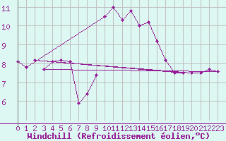 Courbe du refroidissement olien pour Porquerolles (83)