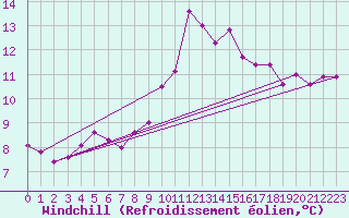 Courbe du refroidissement olien pour Toulouse-Francazal (31)