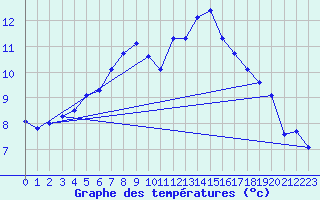 Courbe de tempratures pour Breuillet (17)