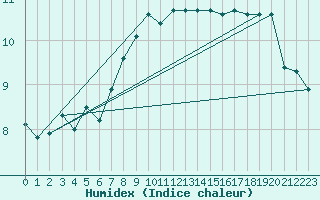 Courbe de l'humidex pour Cherbourg (50)