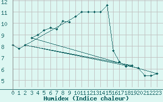 Courbe de l'humidex pour Blois (41)