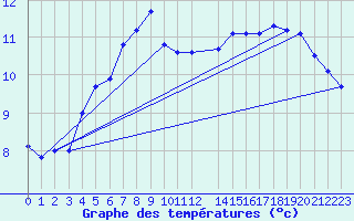 Courbe de tempratures pour Helligvaer Ii