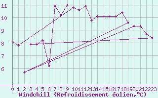 Courbe du refroidissement olien pour Idar-Oberstein