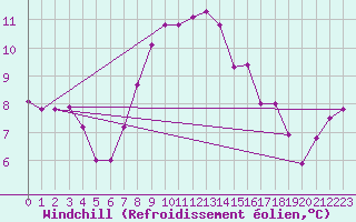 Courbe du refroidissement olien pour Monte Cimone