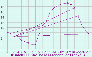 Courbe du refroidissement olien pour Saint-Quentin (02)