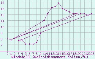 Courbe du refroidissement olien pour Dinard (35)