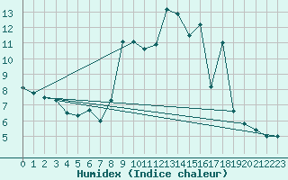 Courbe de l'humidex pour Peyrelevade (19)