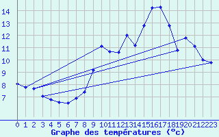 Courbe de tempratures pour Trgueux (22)