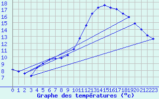 Courbe de tempratures pour Lagarrigue (81)