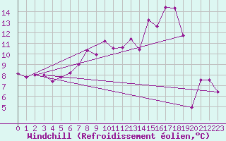 Courbe du refroidissement olien pour Bremervoerde