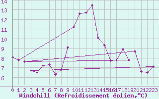 Courbe du refroidissement olien pour Innsbruck