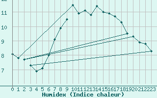 Courbe de l'humidex pour Lenzkirch-Ruhbuehl