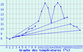 Courbe de tempratures pour Vitigudino