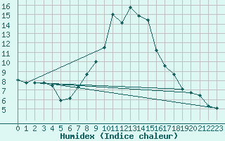 Courbe de l'humidex pour Alfeld