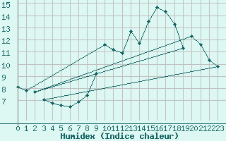 Courbe de l'humidex pour Trgueux (22)