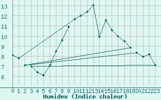 Courbe de l'humidex pour Dippoldiswalde-Reinb