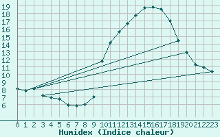 Courbe de l'humidex pour La Chapelle-Aubareil (24)