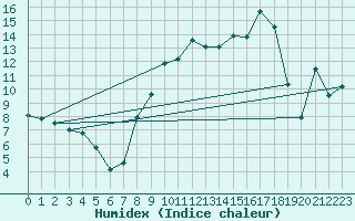 Courbe de l'humidex pour Robledo de Chavela