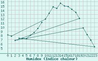 Courbe de l'humidex pour Bergen
