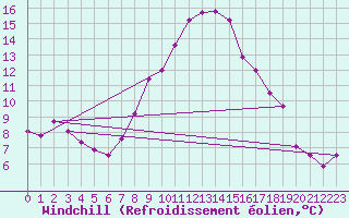 Courbe du refroidissement olien pour Bad Salzuflen