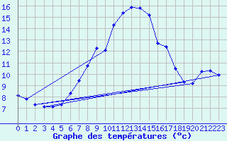 Courbe de tempratures pour Altomuenster-Maisbru