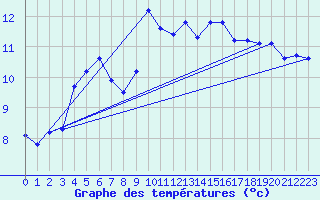 Courbe de tempratures pour Engins (38)