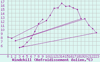 Courbe du refroidissement olien pour Harzgerode