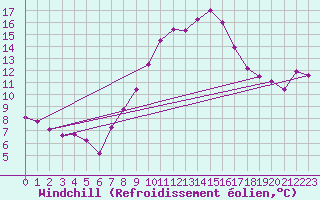 Courbe du refroidissement olien pour Wdenswil