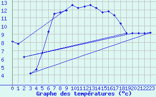 Courbe de tempratures pour Blaavand