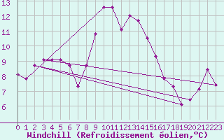 Courbe du refroidissement olien pour Monte S. Angelo