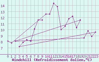 Courbe du refroidissement olien pour Naluns / Schlivera